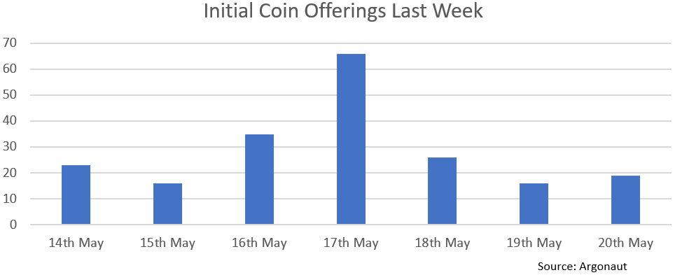 Fig 2. Initial Coin Offerings Last Week